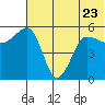 Sanak Harbor tide chart for Friday, June 23, 2023