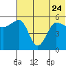 Sanak Harbor tide chart for Saturday, June 24, 2023