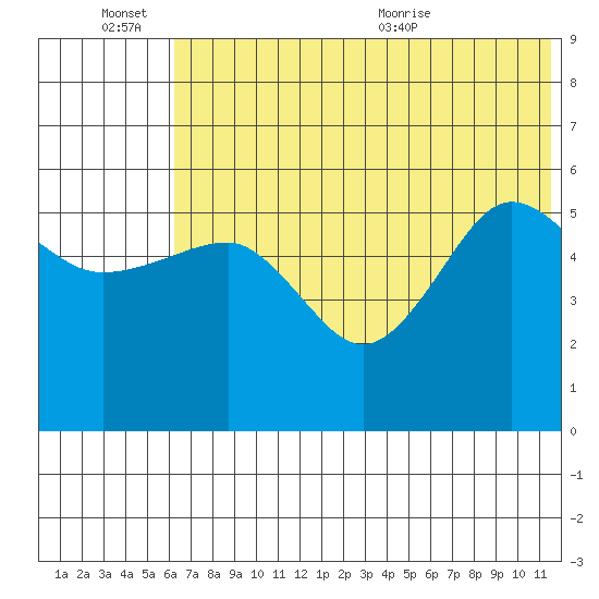 Sanak Harbor tide chart for Monday, June 26, 2023