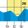 Sanak Harbor tide chart for Monday, June 26, 2023