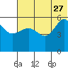 Sanak Harbor tide chart for Tuesday, June 27, 2023