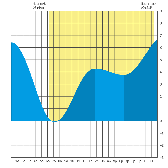 Sanak Harbor tide chart for Friday, June 30, 2023