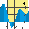 Sanak Harbor tide chart for Sunday, June 4, 2023