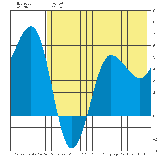 Sanak Harbor tide chart for Monday, June 5, 2023