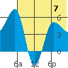 Sanak Harbor tide chart for Wednesday, June 7, 2023