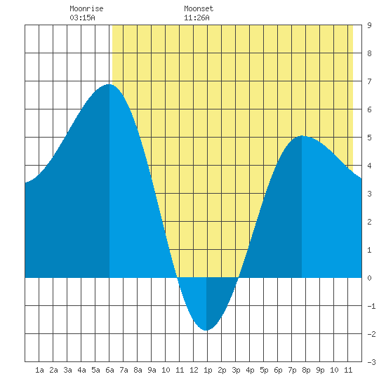 Sanak Harbor tide chart for Thursday, June 8, 2023