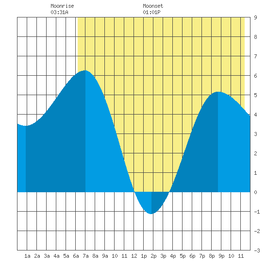 Sanak Harbor tide chart for Friday, June 9, 2023