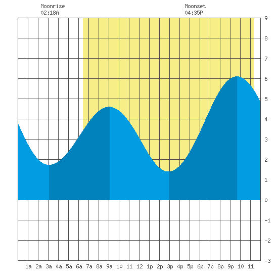 Sanak Harbor tide chart for Monday, July 10, 2023