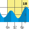 Sanak Harbor tide chart for Monday, July 10, 2023