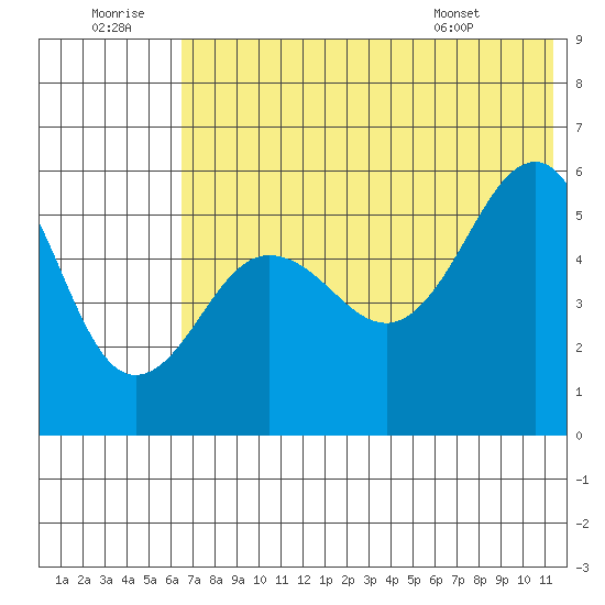 Sanak Harbor tide chart for Tuesday, July 11, 2023