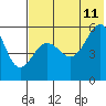 Sanak Harbor tide chart for Tuesday, July 11, 2023