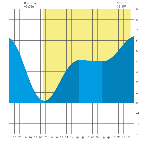 Sanak Harbor tide chart for Thursday, July 13, 2023