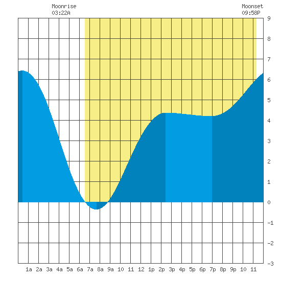 Sanak Harbor tide chart for Friday, July 14, 2023