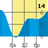 Sanak Harbor tide chart for Friday, July 14, 2023