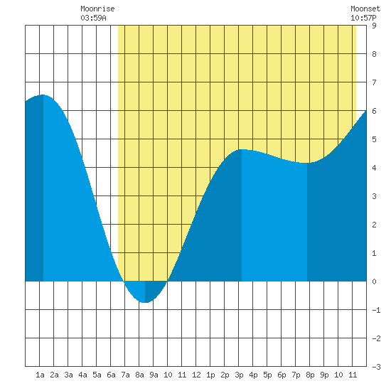 Sanak Harbor tide chart for Saturday, July 15, 2023