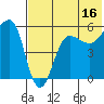 Sanak Harbor tide chart for Sunday, July 16, 2023