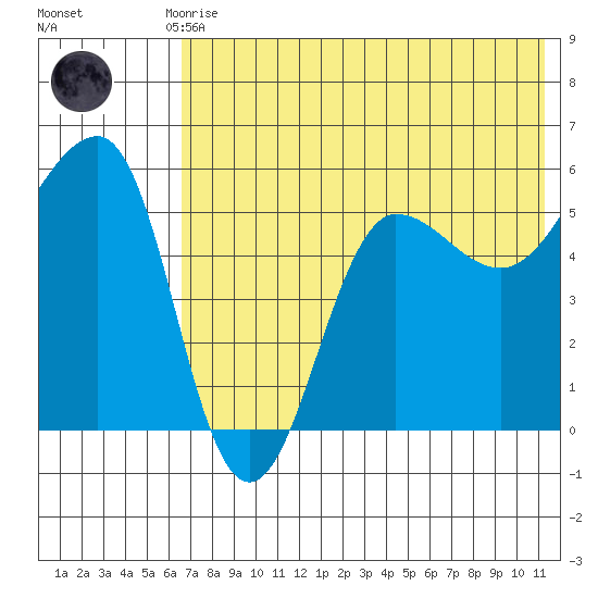 Sanak Harbor tide chart for Monday, July 17, 2023