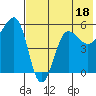 Sanak Harbor tide chart for Tuesday, July 18, 2023