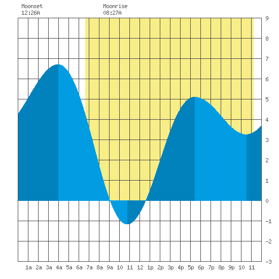 Sanak Harbor tide chart for Wednesday, July 19, 2023