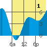 Sanak Harbor tide chart for Saturday, July 1, 2023