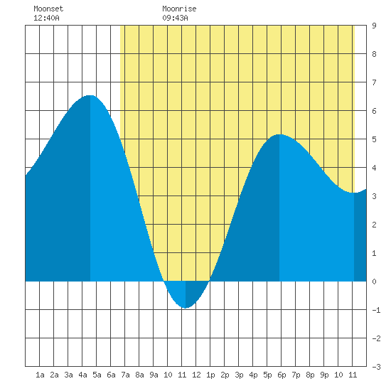 Sanak Harbor tide chart for Thursday, July 20, 2023