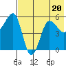 Sanak Harbor tide chart for Thursday, July 20, 2023