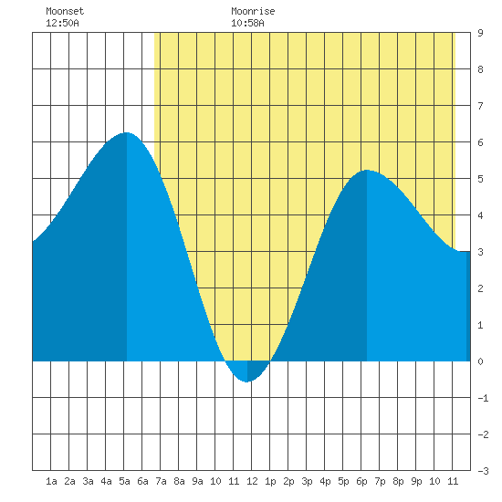 Sanak Harbor tide chart for Friday, July 21, 2023