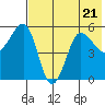 Sanak Harbor tide chart for Friday, July 21, 2023