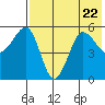 Sanak Harbor tide chart for Saturday, July 22, 2023