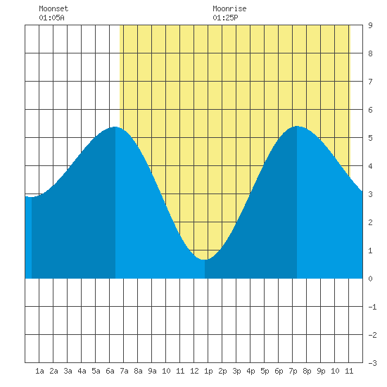 Sanak Harbor tide chart for Sunday, July 23, 2023