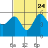 Sanak Harbor tide chart for Monday, July 24, 2023