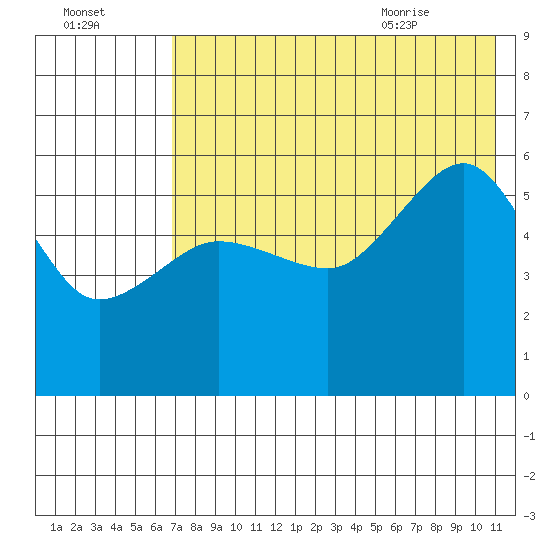 Sanak Harbor tide chart for Wednesday, July 26, 2023