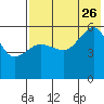 Sanak Harbor tide chart for Wednesday, July 26, 2023