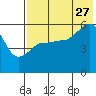 Sanak Harbor tide chart for Thursday, July 27, 2023