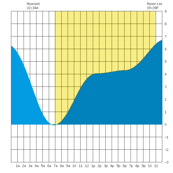 Sanak Harbor tide chart for Saturday, July 29, 2023