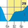 Sanak Harbor tide chart for Saturday, July 29, 2023
