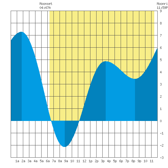 Sanak Harbor tide chart for Sunday, July 2, 2023