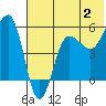 Sanak Harbor tide chart for Sunday, July 2, 2023