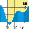 Sanak Harbor tide chart for Sunday, July 30, 2023