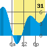 Sanak Harbor tide chart for Monday, July 31, 2023