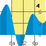 Sanak Harbor tide chart for Tuesday, July 4, 2023