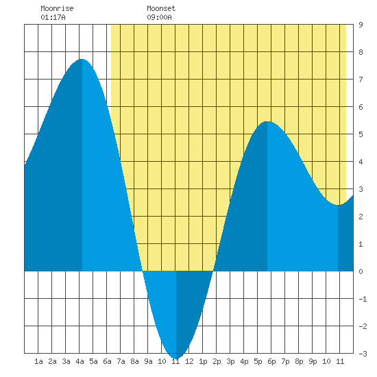 Sanak Harbor tide chart for Wednesday, July 5, 2023