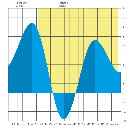 Sanak Harbor tide chart for Thursday, July 6, 2023