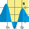 Sanak Harbor tide chart for Thursday, July 6, 2023