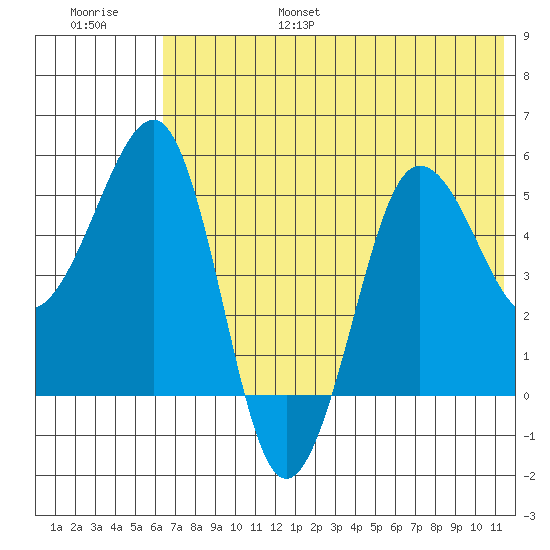 Sanak Harbor tide chart for Friday, July 7, 2023