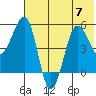 Sanak Harbor tide chart for Friday, July 7, 2023