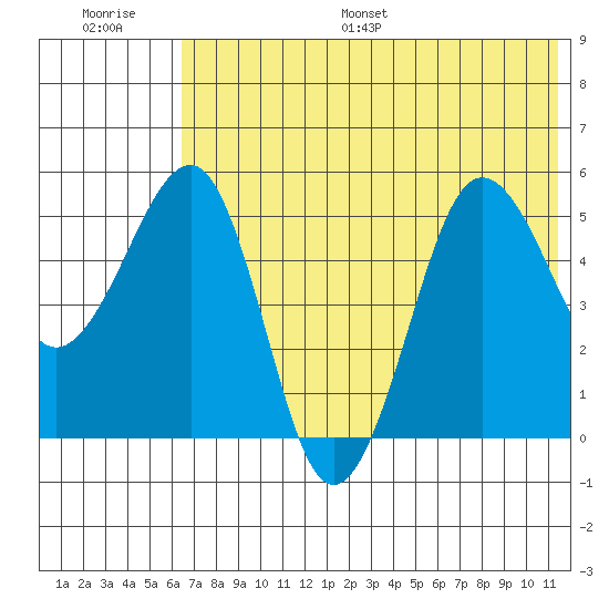 Sanak Harbor tide chart for Saturday, July 8, 2023