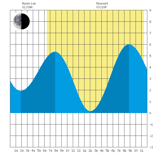 Sanak Harbor tide chart for Sunday, July 9, 2023