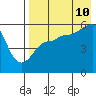 Sanak Harbor tide chart for Thursday, August 10, 2023