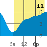 Sanak Harbor tide chart for Friday, August 11, 2023